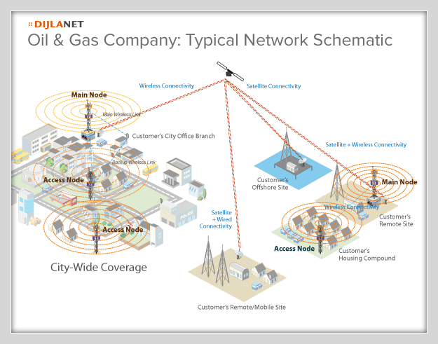 Oil & Gas Company Typical Network Schematic diagram