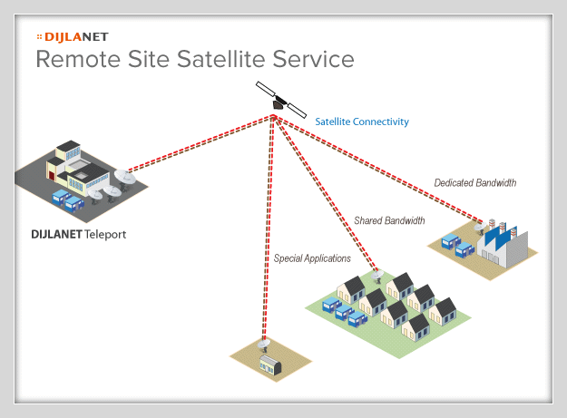 TigrisNet's Remote Site Satellite Service diagram