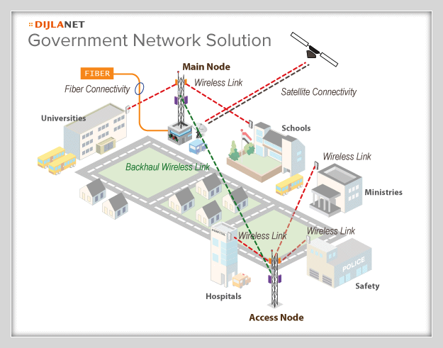 Government Network Solution